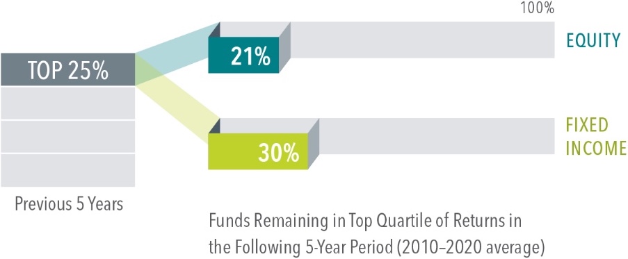 IF I CHOOSE A FUND BECAUSE OF STRONG PAST PERFORMANCE, DOES THAT MEAN IT WILL DO WELL IN THE FUTURE?